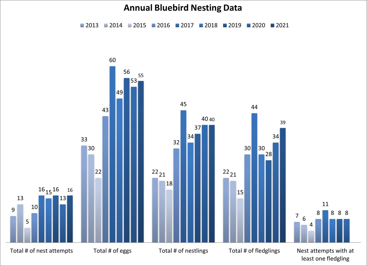 Annual Bluebird Nesting Data 2013-2021 Annual Bluebird Nesting Data 2013-2021
