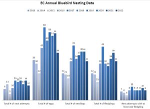 Erie County Annual Bluebird Nesting Data 2022 Bar Graph