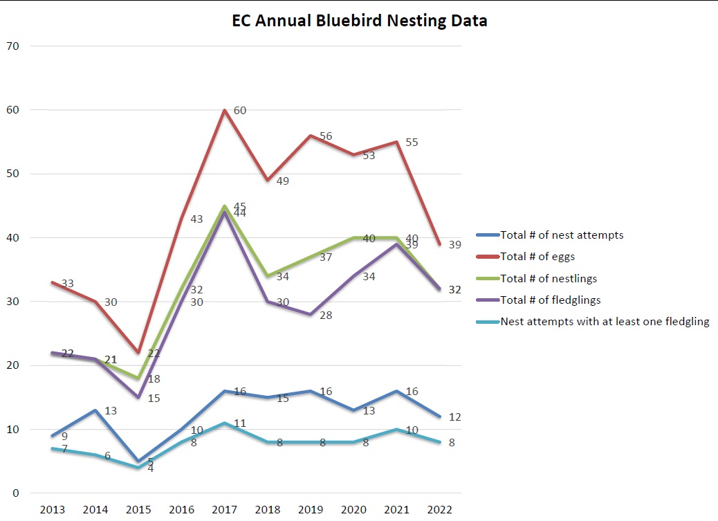 Erie County Annual Bluebird Nesting Data 2022 Line Graph