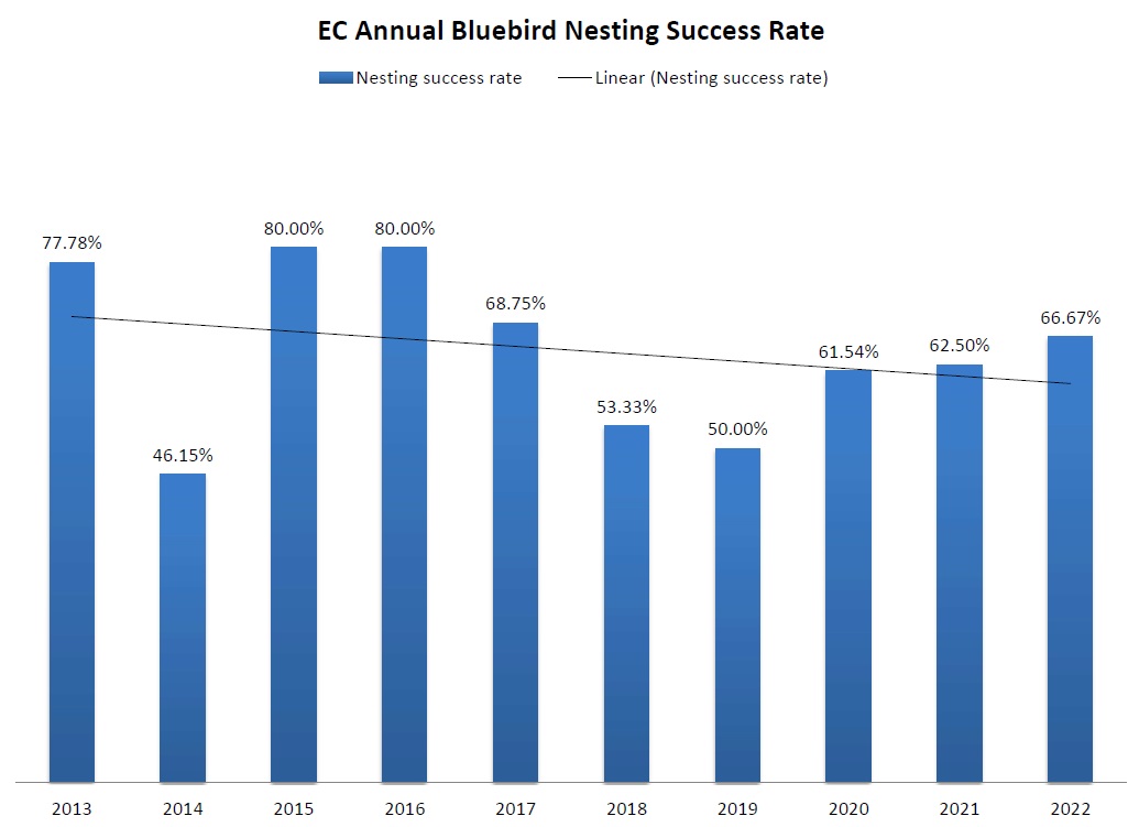 Erie County Annual Bluebird Nesting Success Rate 2022 Bar Graph