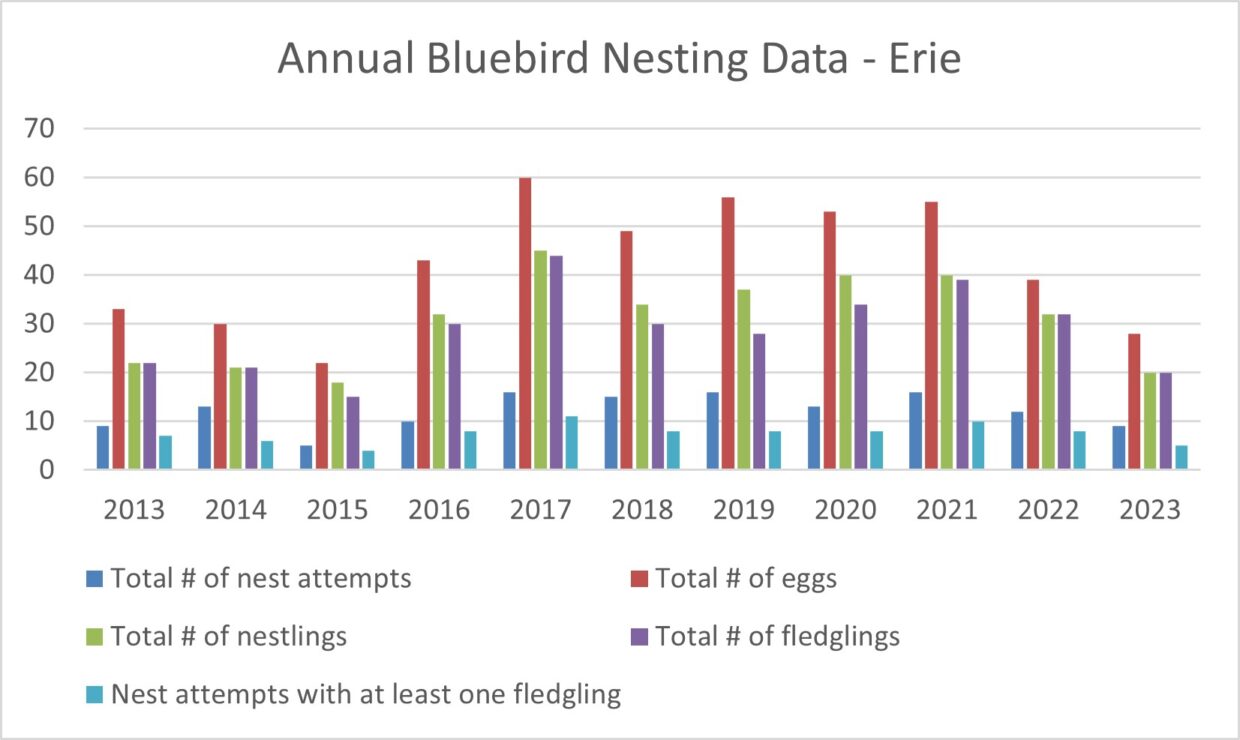 Annual Bluebird Nesting Data - Erie 2