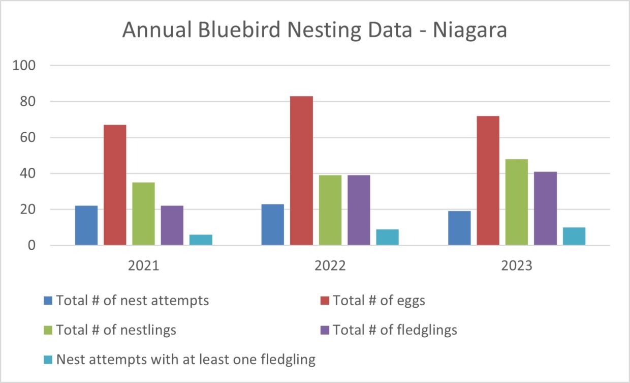 Annual Bluebird Nesting Data - Niagara