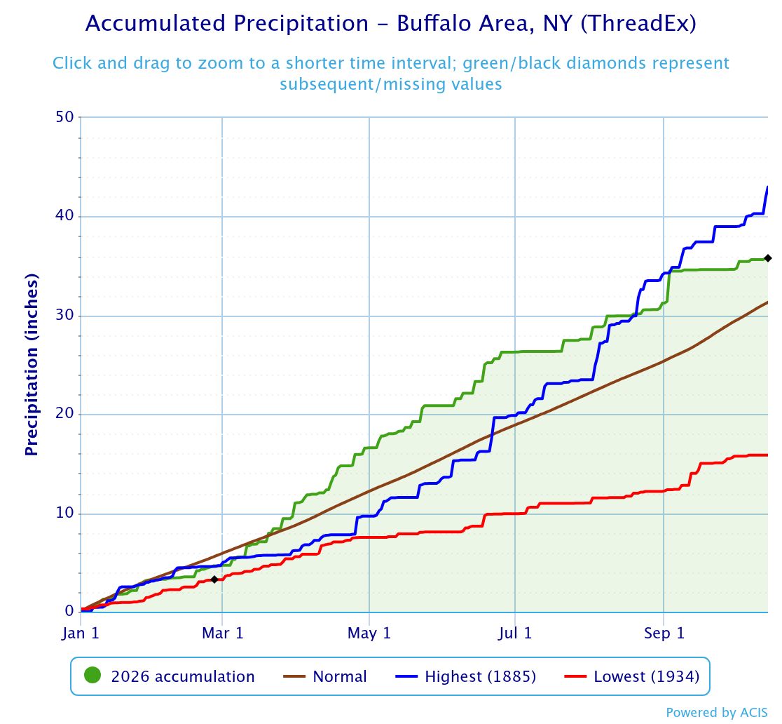 Line graph titled “Accumulated Precipitation - Buffalo Area, NY” showing 2026 precipitation data compared to normal, highest, and lowest recorded levels from January through September.
