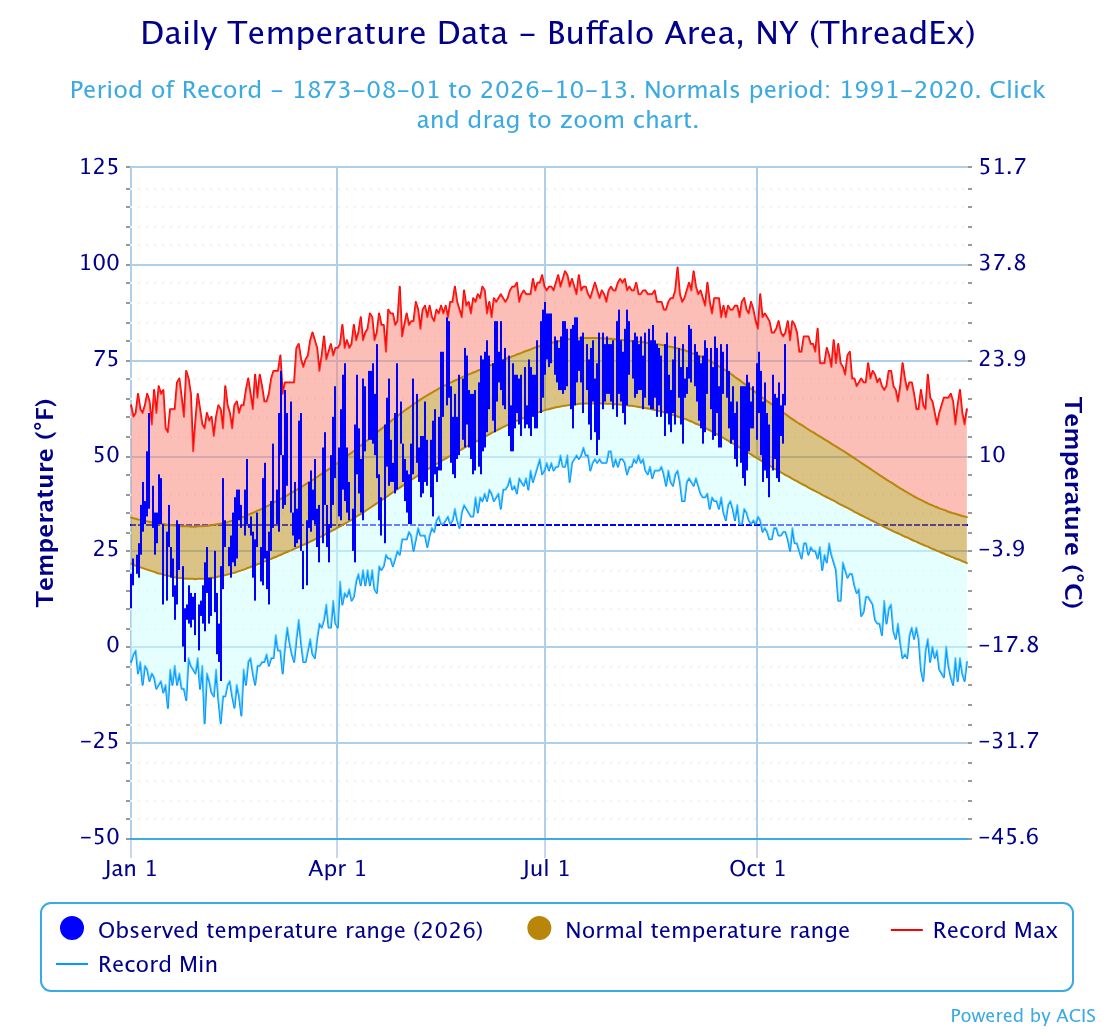 Line chart showing daily temperature data for the Buffalo, NY area, featuring recorded temperature ranges, normal temperature ranges, and historical record maximums and minimums from 1873 to 2026.
